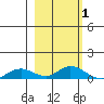 Olga Bay (A. P. A. Cannery) tide chart for Sunday, March 1, 2026