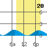 Olga Bay (A. P. A. Cannery) tide chart for Friday, March 20, 2026