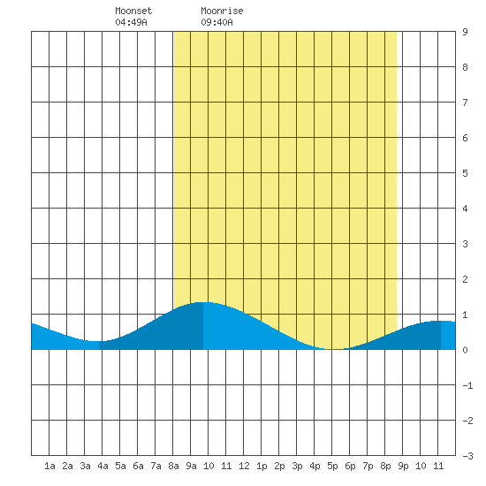 Olga Bay (A. P. A. Cannery) tide chart for Tuesday, March 24, 2026