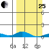 Olga Bay (A. P. A. Cannery) tide chart for Wednesday, March 25, 2026