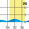 Olga Bay (A. P. A. Cannery) tide chart for Thursday, March 26, 2026