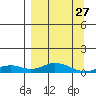 Olga Bay (A. P. A. Cannery) tide chart for Friday, March 27, 2026