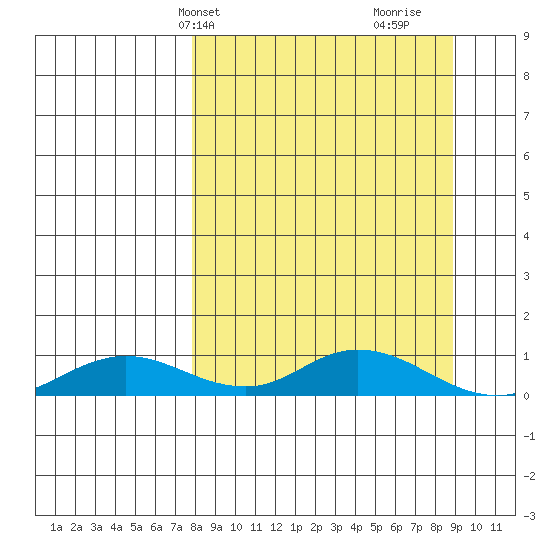 Olga Bay (A. P. A. Cannery) tide chart for Sunday, March 29, 2026
