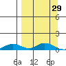 Olga Bay (A. P. A. Cannery) tide chart for Sunday, March 29, 2026