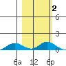 Olga Bay (A. P. A. Cannery) tide chart for Monday, March 2, 2026