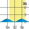 Olga Bay (A. P. A. Cannery) tide chart for Tuesday, March 31, 2026