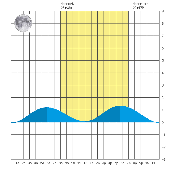 Olga Bay (A. P. A. Cannery) tide chart for Tuesday, March 3, 2026