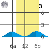 Olga Bay (A. P. A. Cannery) tide chart for Tuesday, March 3, 2026