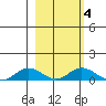 Olga Bay (A. P. A. Cannery) tide chart for Wednesday, March 4, 2026