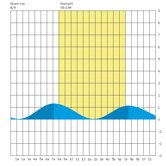Olga Bay (A. P. A. Cannery) tide chart for Friday, March 6, 2026