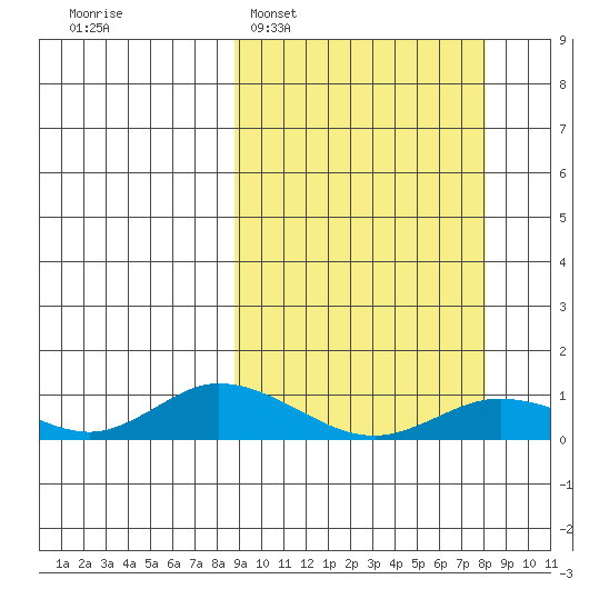 Olga Bay (A. P. A. Cannery) tide chart for Sunday, March 8, 2026