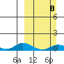 Olga Bay (A. P. A. Cannery) tide chart for Sunday, March 8, 2026
