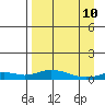 Olga Bay (A. P. A. Cannery) tide chart for Friday, April 10, 2026