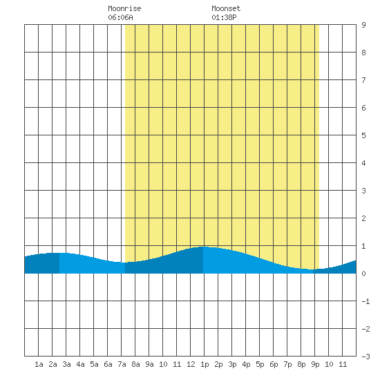 Olga Bay (A. P. A. Cannery) tide chart for Saturday, April 11, 2026
