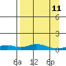 Olga Bay (A. P. A. Cannery) tide chart for Saturday, April 11, 2026