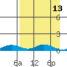 Olga Bay (A. P. A. Cannery) tide chart for Monday, April 13, 2026