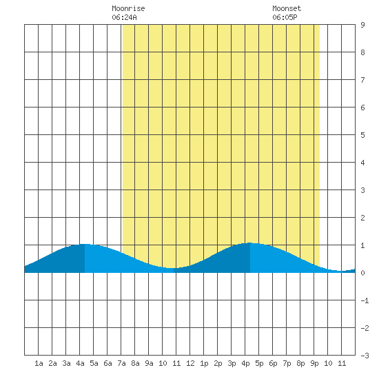 Olga Bay (A. P. A. Cannery) tide chart for Tuesday, April 14, 2026