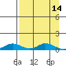 Olga Bay (A. P. A. Cannery) tide chart for Tuesday, April 14, 2026