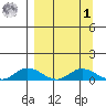 Olga Bay (A. P. A. Cannery) tide chart for Wednesday, April 1, 2026