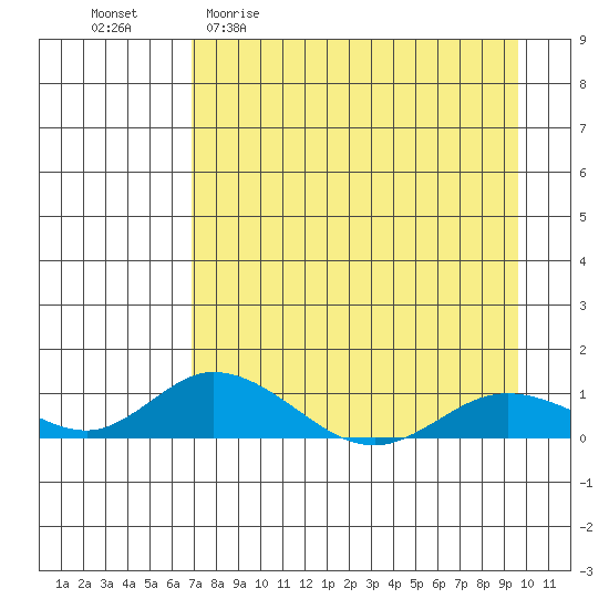 Olga Bay (A. P. A. Cannery) tide chart for Monday, April 20, 2026