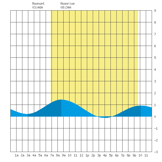 Olga Bay (A. P. A. Cannery) tide chart for Tuesday, April 21, 2026