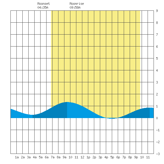Olga Bay (A. P. A. Cannery) tide chart for Wednesday, April 22, 2026