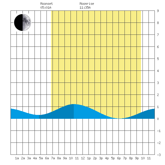 Olga Bay (A. P. A. Cannery) tide chart for Thursday, April 23, 2026