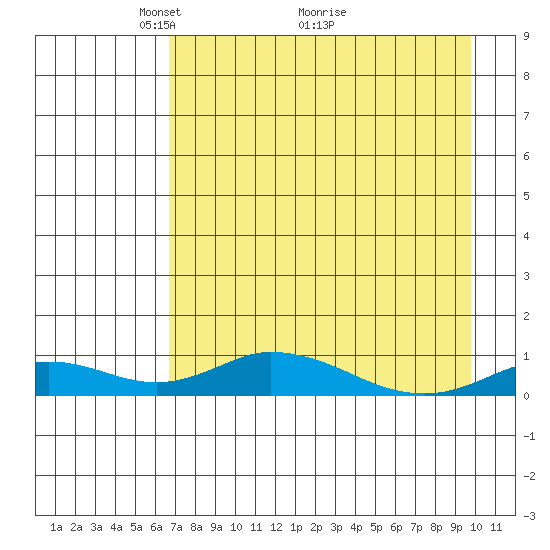 Olga Bay (A. P. A. Cannery) tide chart for Friday, April 24, 2026