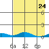 Olga Bay (A. P. A. Cannery) tide chart for Friday, April 24, 2026