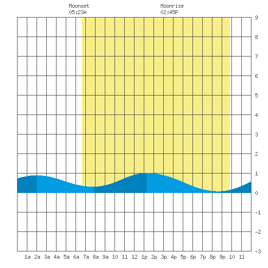 Olga Bay (A. P. A. Cannery) tide chart for Saturday, April 25, 2026