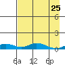 Olga Bay (A. P. A. Cannery) tide chart for Saturday, April 25, 2026