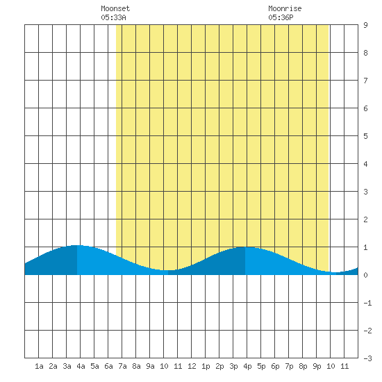 Olga Bay (A. P. A. Cannery) tide chart for Monday, April 27, 2026