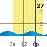 Olga Bay (A. P. A. Cannery) tide chart for Monday, April 27, 2026