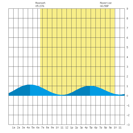 Olga Bay (A. P. A. Cannery) tide chart for Tuesday, April 28, 2026