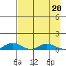 Olga Bay (A. P. A. Cannery) tide chart for Tuesday, April 28, 2026