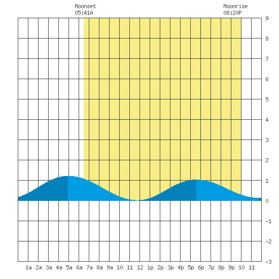 Olga Bay (A. P. A. Cannery) tide chart for Wednesday, April 29, 2026