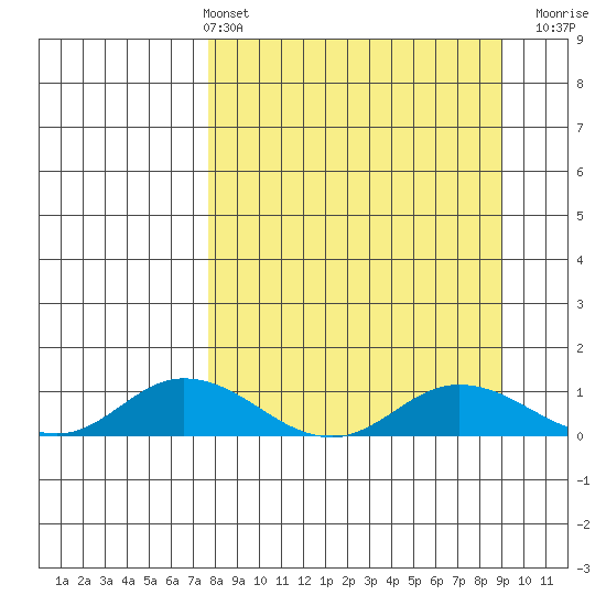 Olga Bay (A. P. A. Cannery) tide chart for Thursday, April 2, 2026