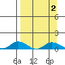 Olga Bay (A. P. A. Cannery) tide chart for Thursday, April 2, 2026