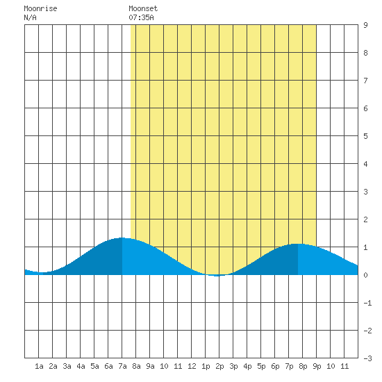Olga Bay (A. P. A. Cannery) tide chart for Friday, April 3, 2026