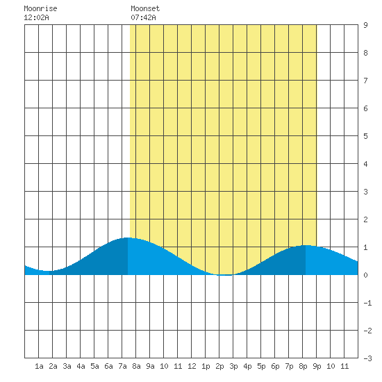 Olga Bay (A. P. A. Cannery) tide chart for Saturday, April 4, 2026