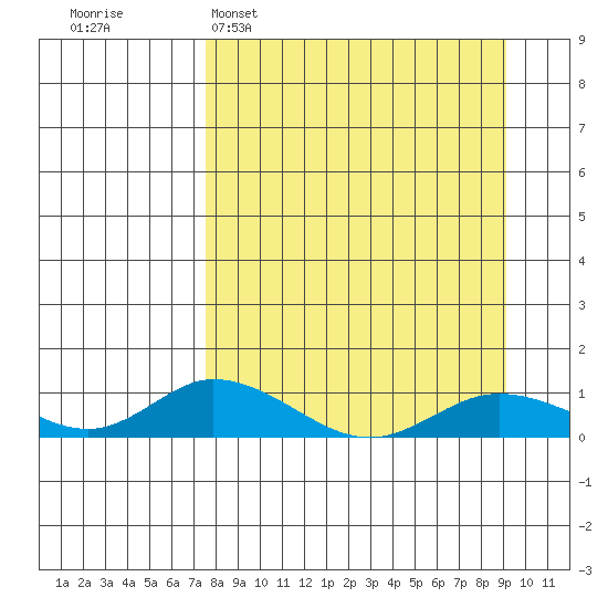 Olga Bay (A. P. A. Cannery) tide chart for Sunday, April 5, 2026