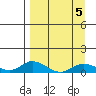 Olga Bay (A. P. A. Cannery) tide chart for Sunday, April 5, 2026