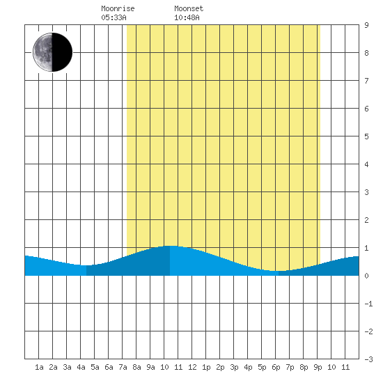 Olga Bay (A. P. A. Cannery) tide chart for Thursday, April 9, 2026