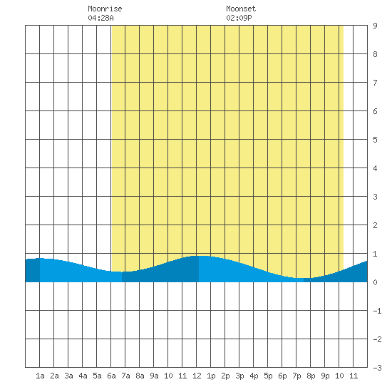 Olga Bay (A. P. A. Cannery) tide chart for Sunday, May 10, 2026
