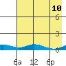 Olga Bay (A. P. A. Cannery) tide chart for Sunday, May 10, 2026