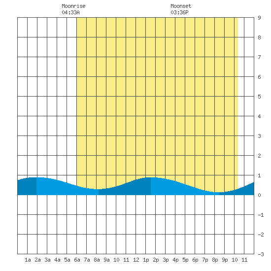 Olga Bay (A. P. A. Cannery) tide chart for Monday, May 11, 2026