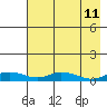 Olga Bay (A. P. A. Cannery) tide chart for Monday, May 11, 2026