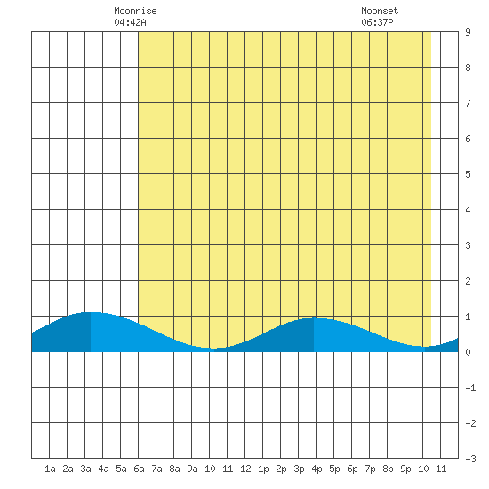 Olga Bay (A. P. A. Cannery) tide chart for Wednesday, May 13, 2026