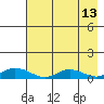 Olga Bay (A. P. A. Cannery) tide chart for Wednesday, May 13, 2026