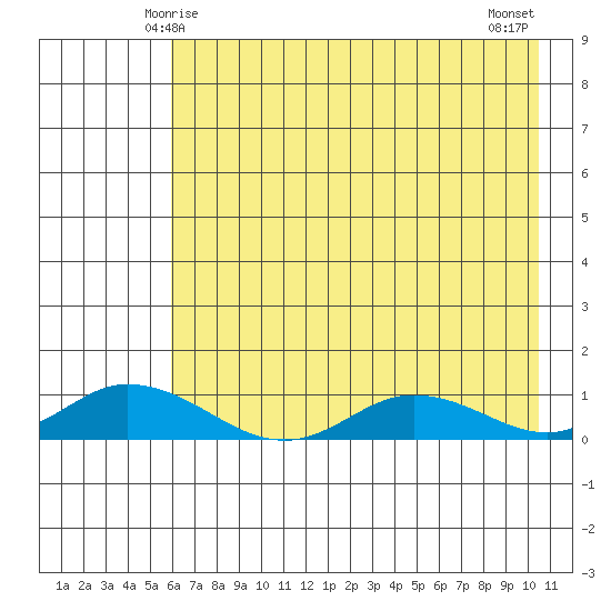 Olga Bay (A. P. A. Cannery) tide chart for Thursday, May 14, 2026